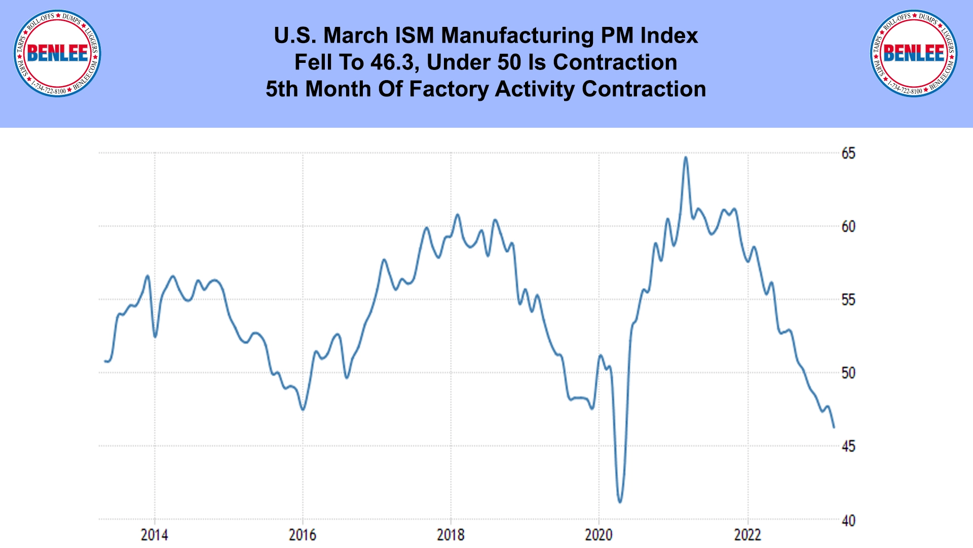 U.S. March ISM Manufacturing PM Index
